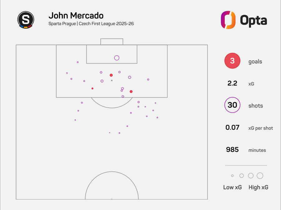 Střelecká mapa Johna Mercada v Chance Lize Střelecká mapa Johna Mercada v Chance Lize