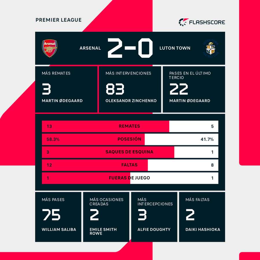 Estadísticas del Arsenal-Luton Town