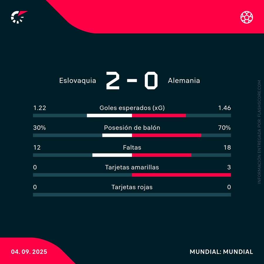 Las estadísticas del partido Las estadísticas del partido