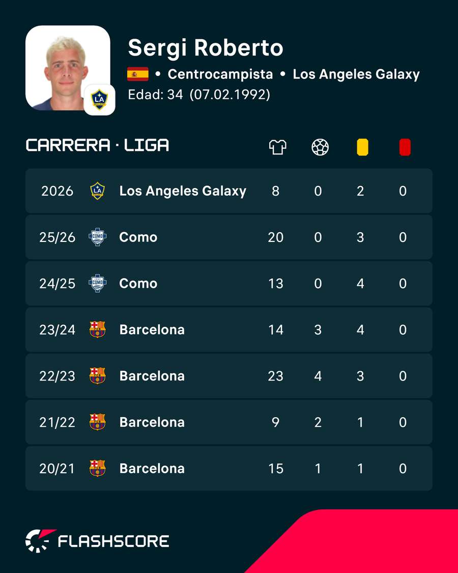 Últimas temporadas de Sergi Roberto Últimas temporadas de Sergi Roberto