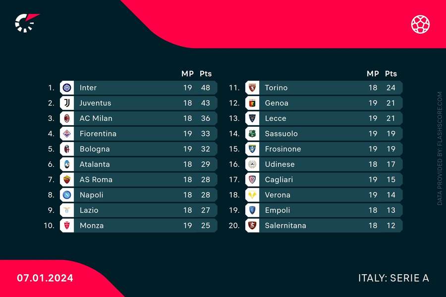 Clasament Serie A