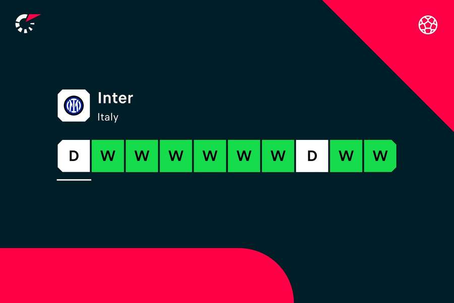 Le ultime partite dell'Inter