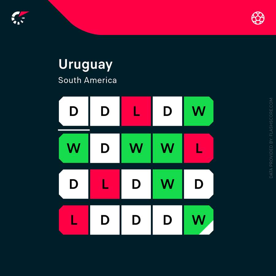 Sequência dos últimos 20 jogos do Uruguai Sequência dos últimos 20 jogos do Uruguai