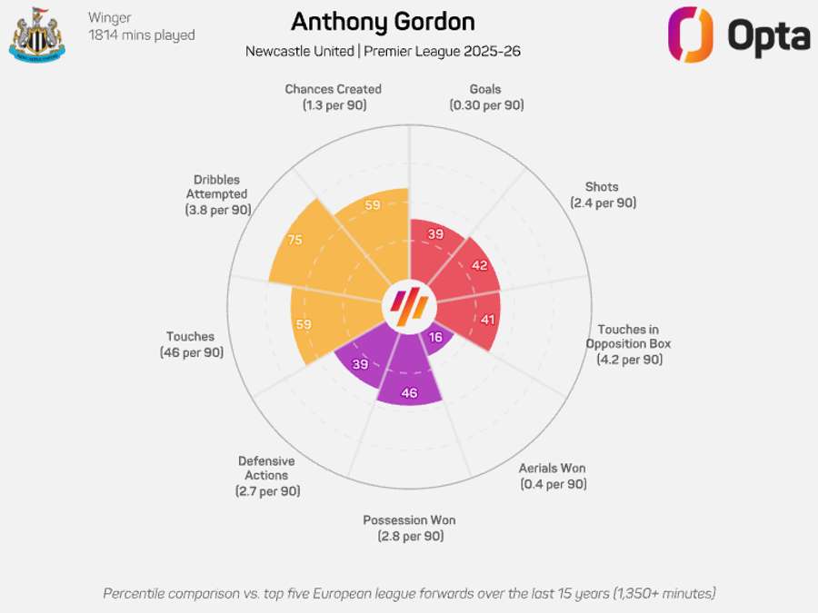 Graphique radar d’Anthony Gordon - Premier League 2025/26