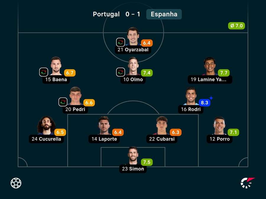 Rodri recebeu a maior nota de Portugal x Espanha