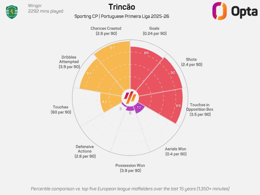 O gráfico de Trincão