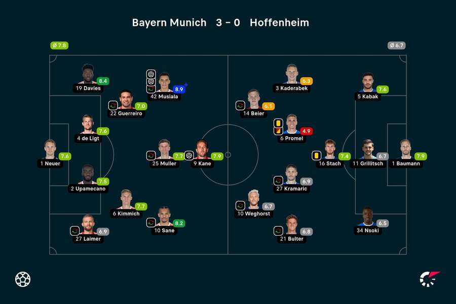 Bayern Munich - Hoffenheim player ratings Bayern Munich - Hoffenheim player ratings