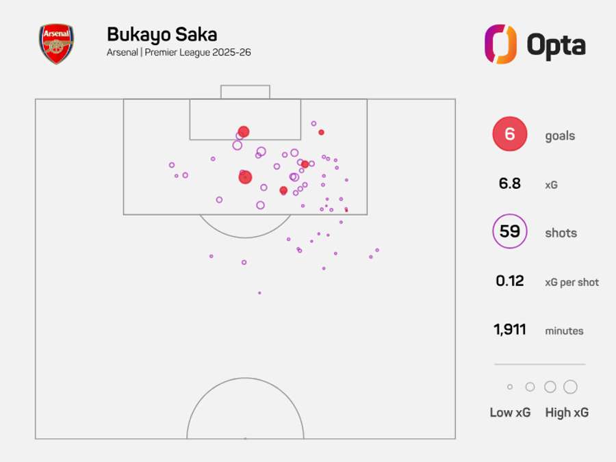 Mapa xG de Bukayo Saka na Premier League 2025/26