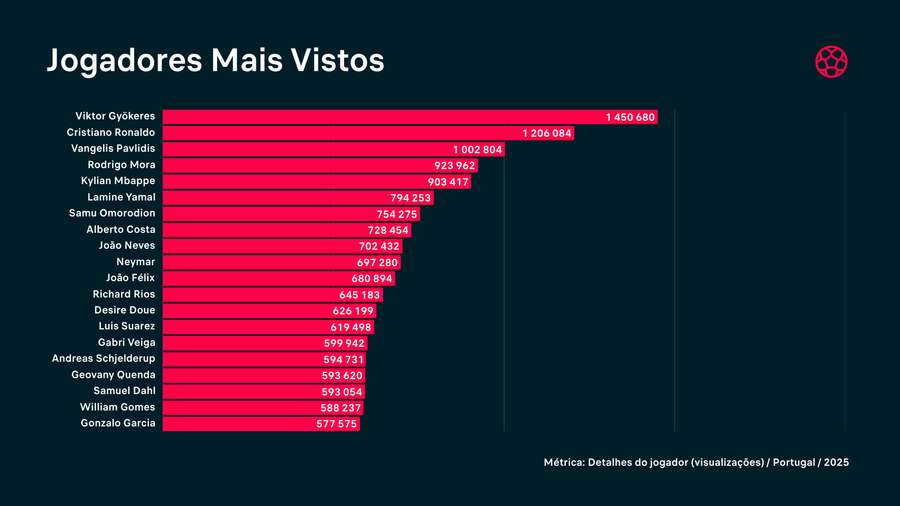 O top 20 de jogadores mais vistos