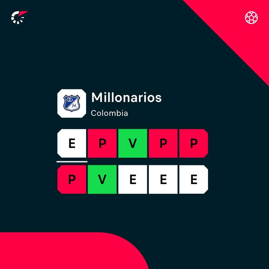 La estadística de Millonarios