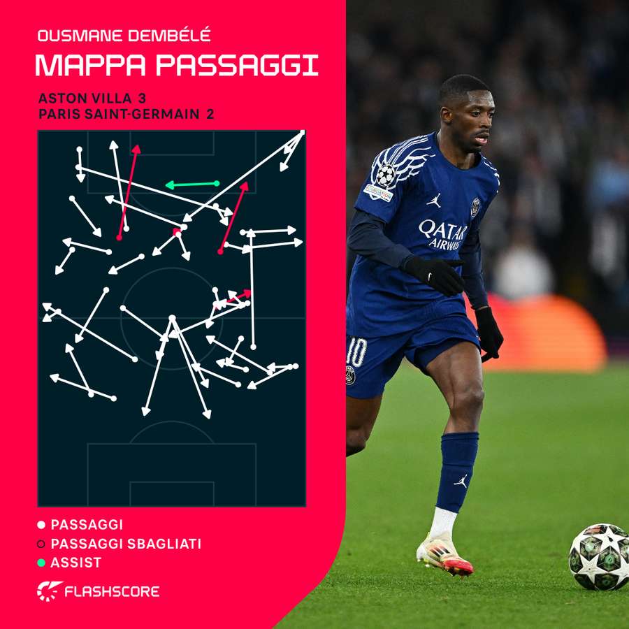La mappa dei passaggi di Dembele nella seconda partita contro l'Aston Villa