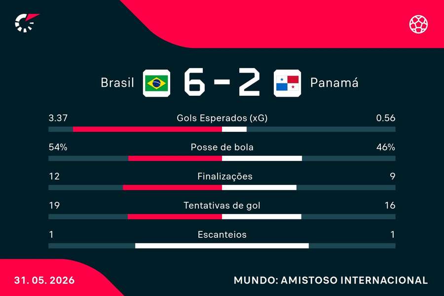 Os números de Brasil 6x2 Panamá Os números de Brasil 6x2 Panamá