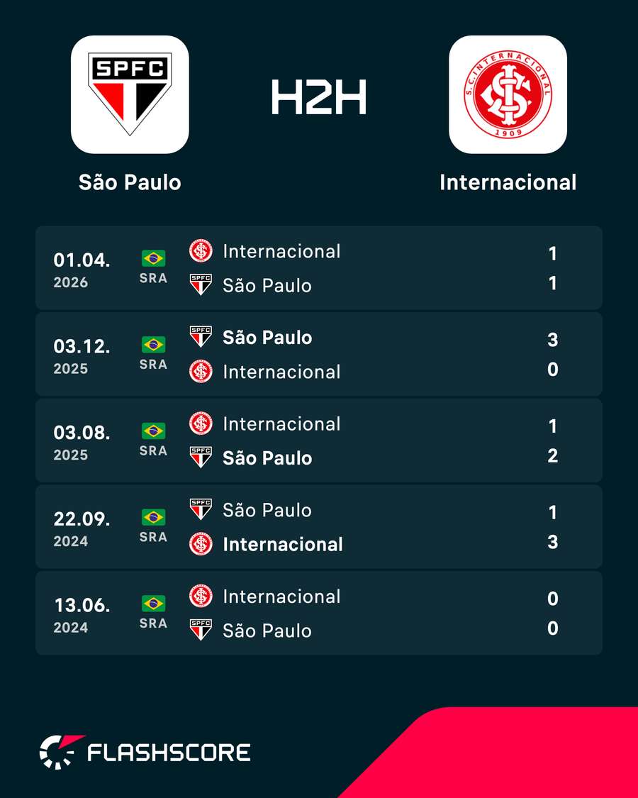 Os resultados dos últimos encontros entre São Paulo e Internacional