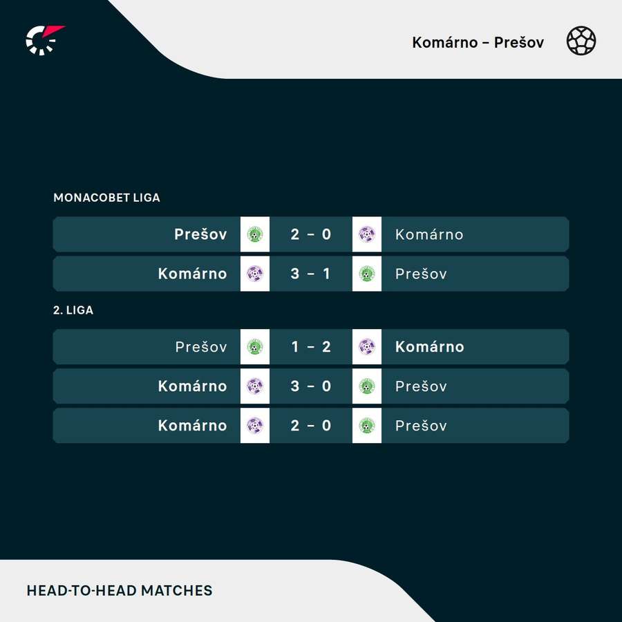 Posledné duely Komárna s Prešovom.