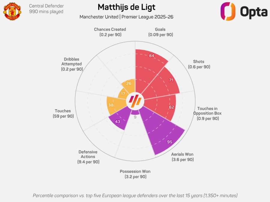 Matthijs de Ligt's numbers compared to other centre-backs across Europe Matthijs de Ligt's numbers compared to other centre-backs across Europe
