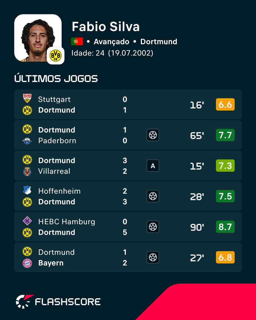 Os números de Fábio Silva Os números de Fábio Silva