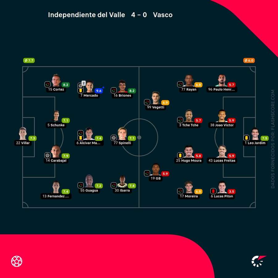 Notas dos jogadores