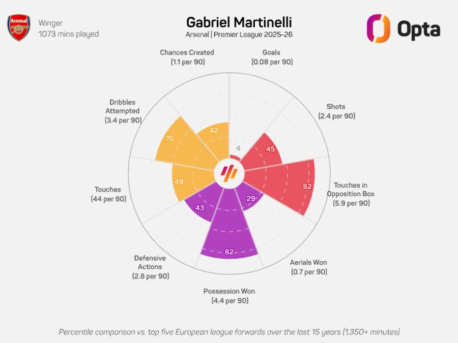Gabriel Martinelli's radar graphic - Premier League 2025/26 Gabriel Martinelli's radar graphic - Premier League 2025/26