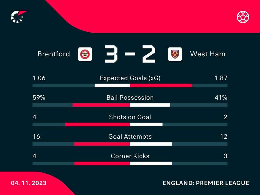 Match stats