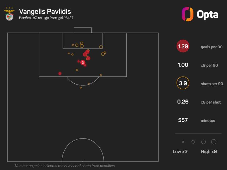 Mapa de xG de Pavlidis na Liga 26/27 Mapa de xG de Pavlidis na Liga 26/27