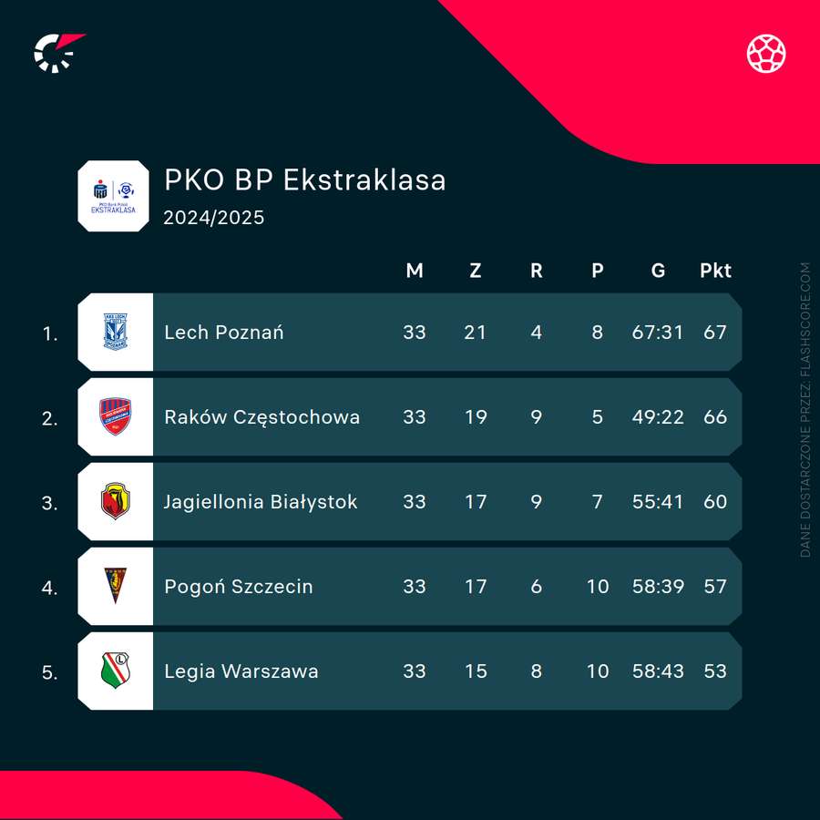 Tabela top 5 klubów Ekstraklasy Tabela top 5 klubów Ekstraklasy