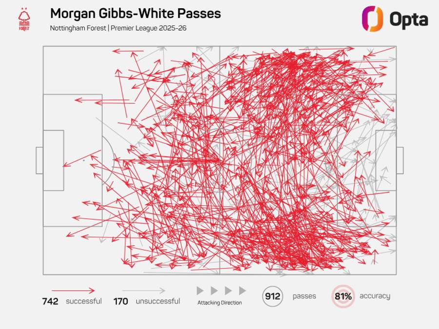 Morgan Gibbs-White pass map - Premier League 2025/26 Morgan Gibbs-White pass map - Premier League 2025/26
