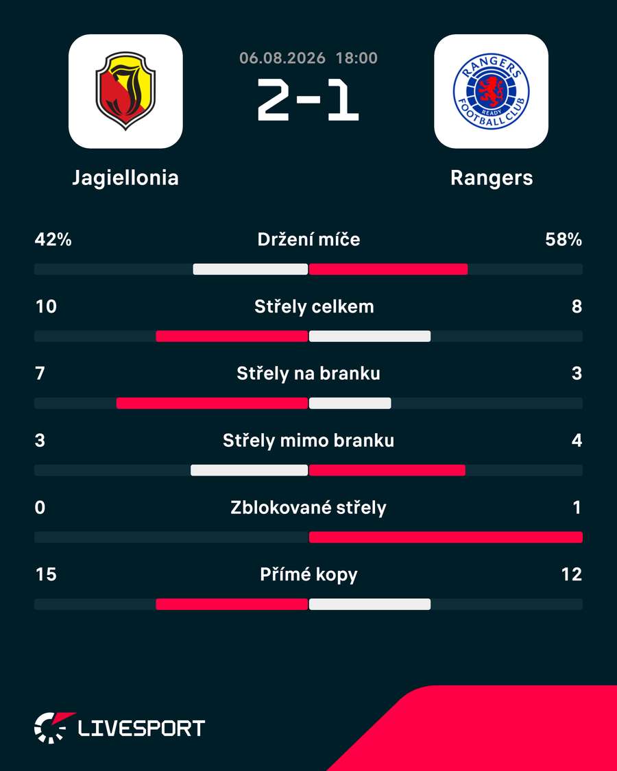 Statistiky utkání.