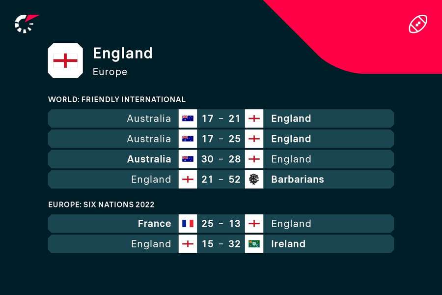 England have struggled for top form of late