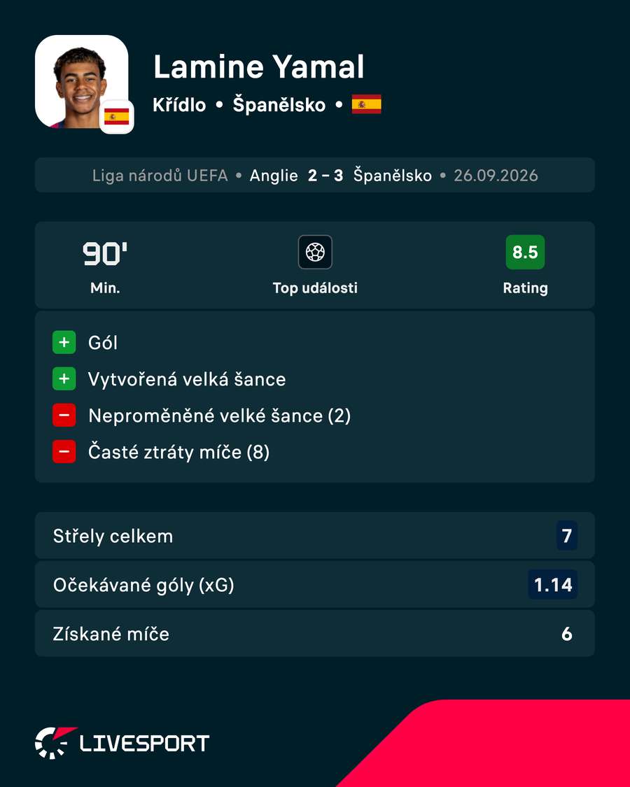Statistiky hráče. Statistiky hráče.