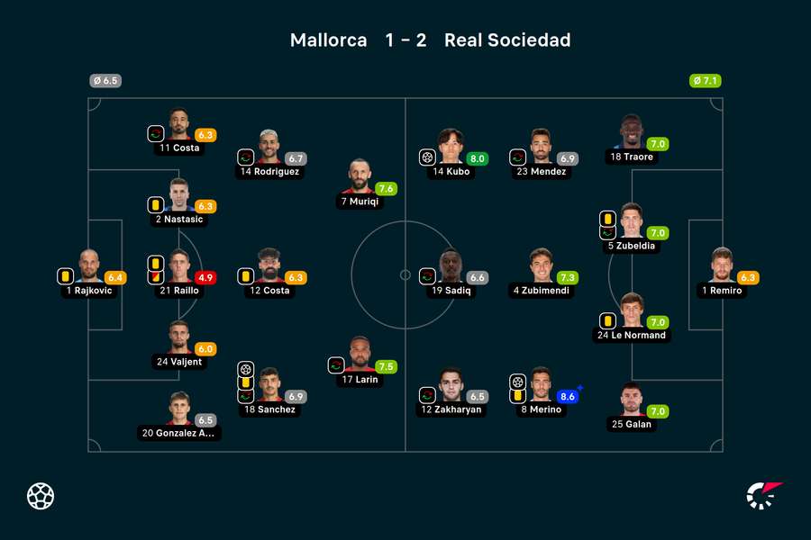 Wyjściowe składy i noty za mecz RCD Mallorca-Real Sociedad