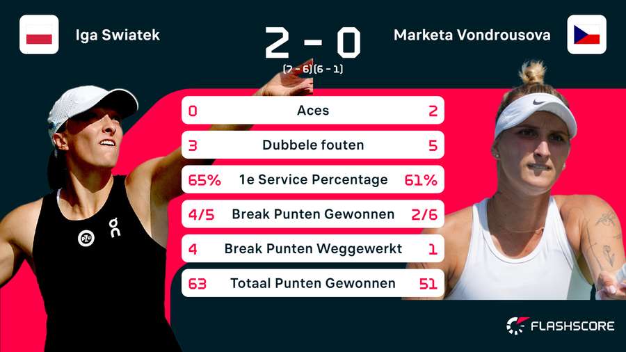 Statistieken van de wedstrijd tussen Iga Swiatek en Marketa Vondrousova