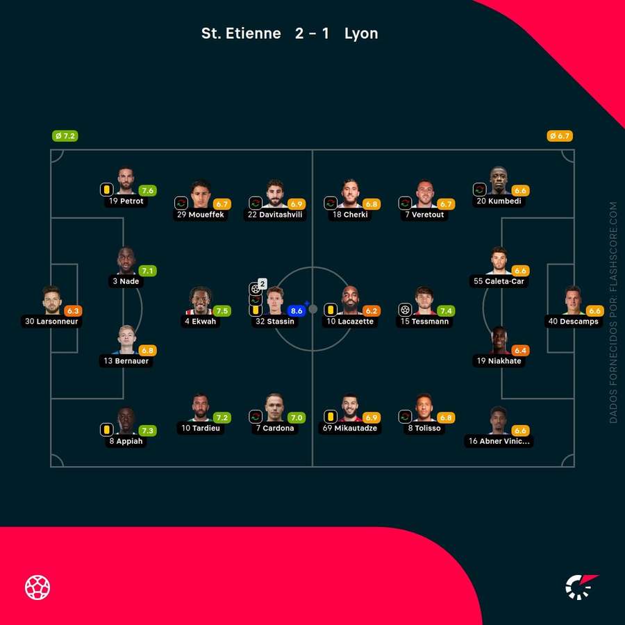 Notas dos jogadores