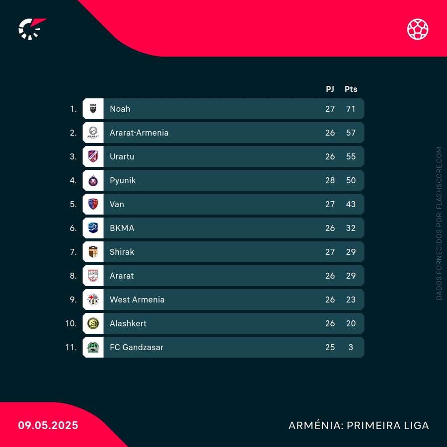 Classificação do campeonato da Arménia
