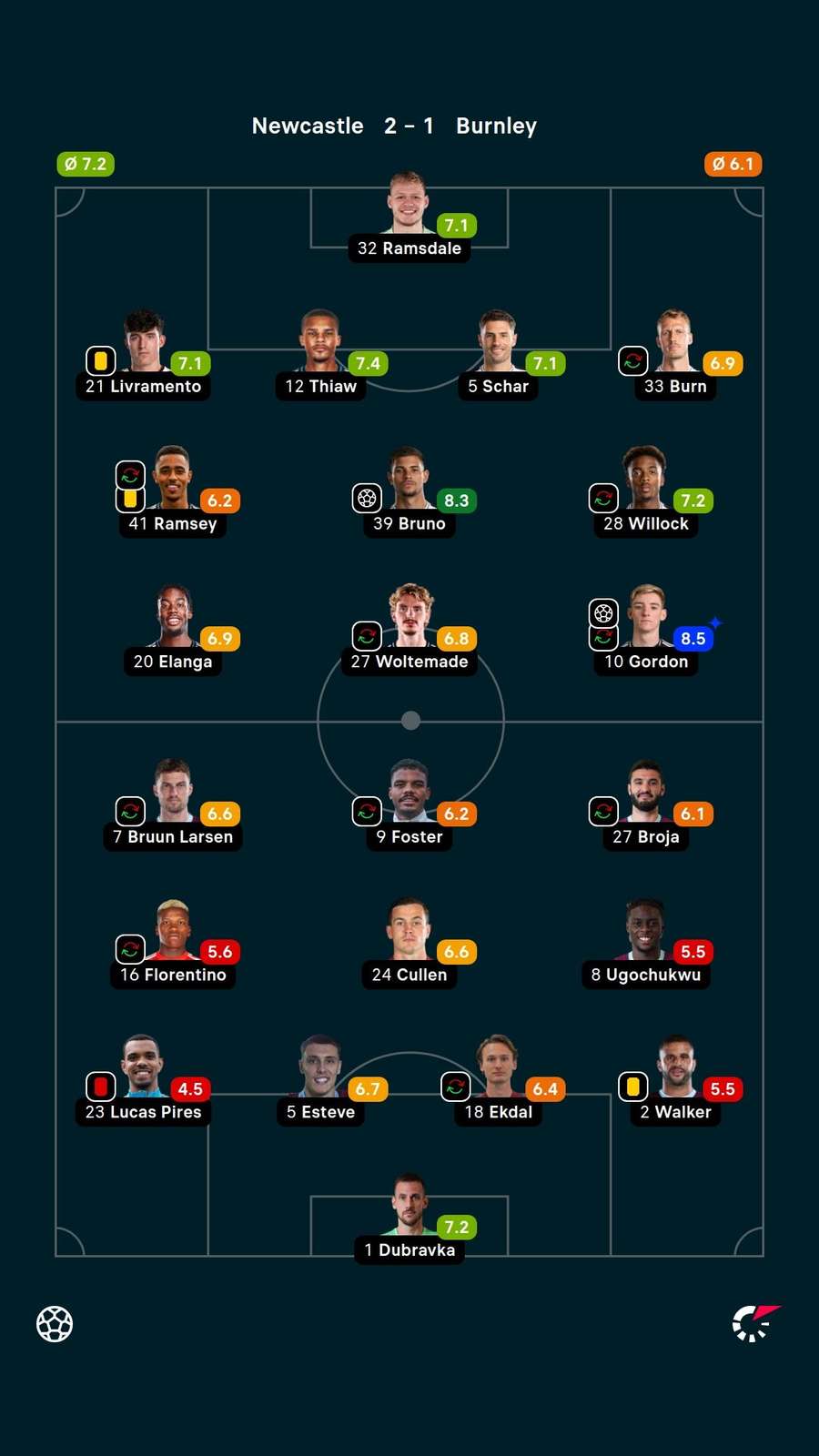 As notas dos jogadores titulares de Newcastle e Burnley na partida