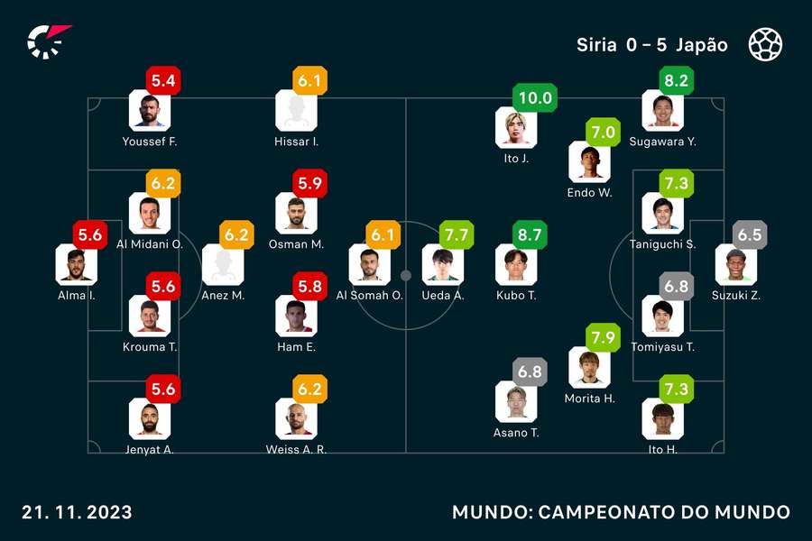 As notas dos jogadores