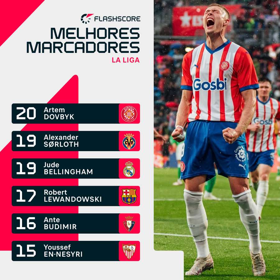 A lista de melhores marcadores da LaLiga