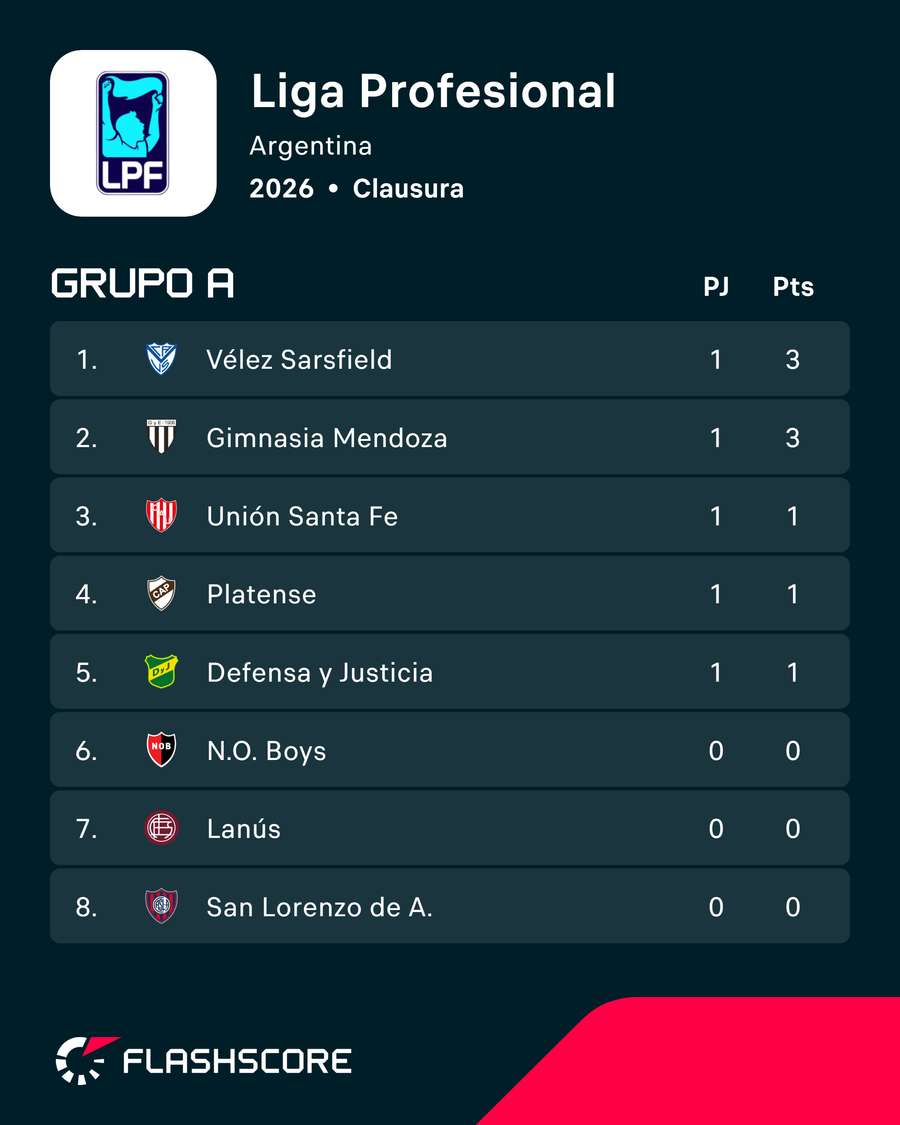 Vélez lidera el Grupo A