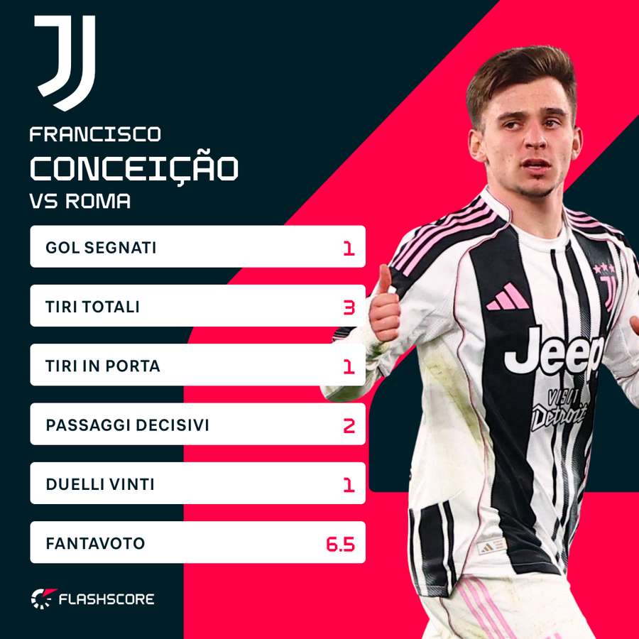 Le statistiche di Conceição contro la Roma