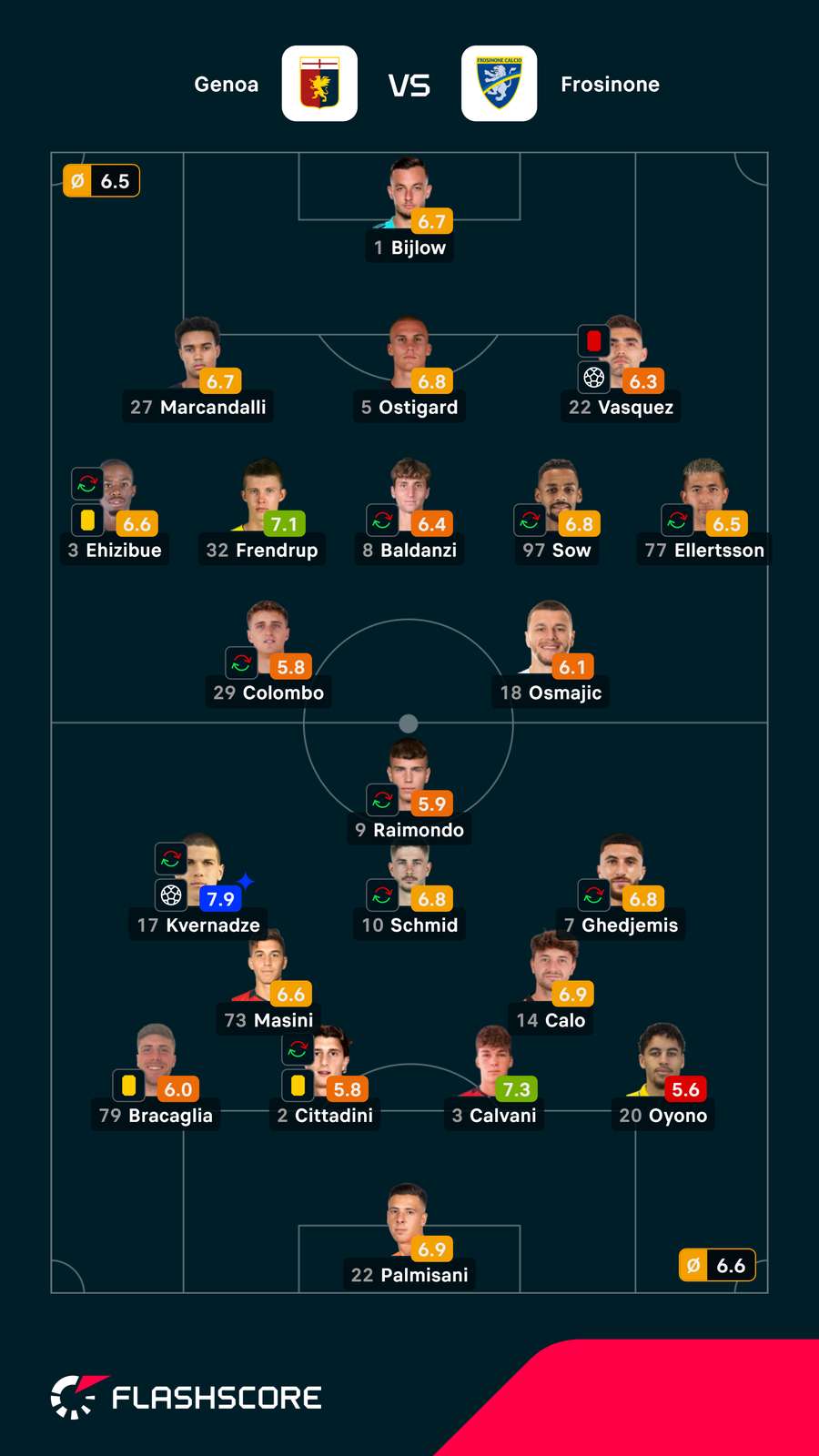 Notas finais dos jogadores Notas finais dos jogadores