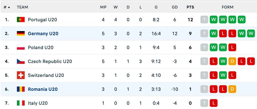 Clasament Elite League U20