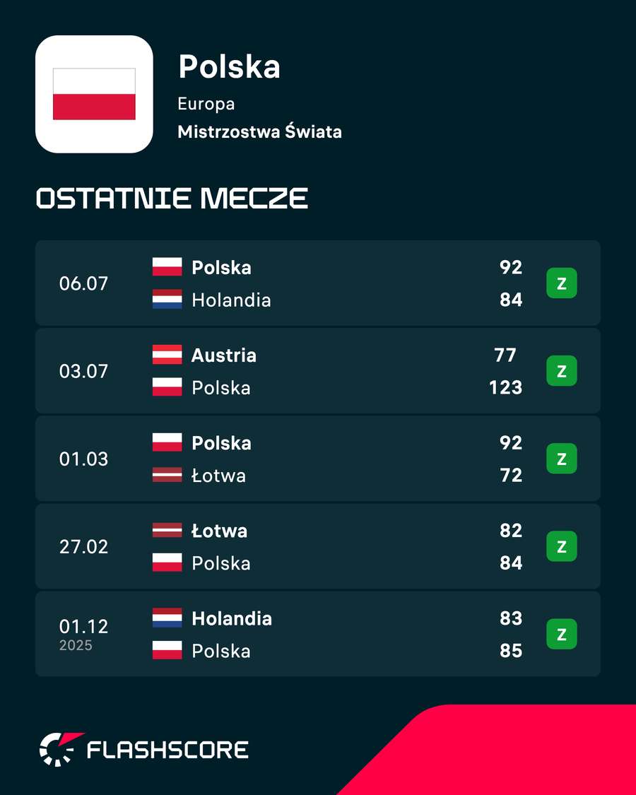 Ostatnie mecze reprezentacji Polski