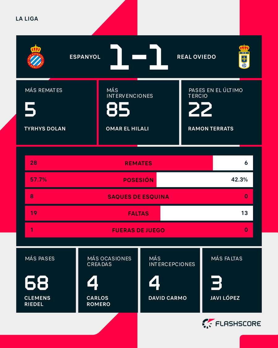 Estadísticas del Espanyol-Oviedo