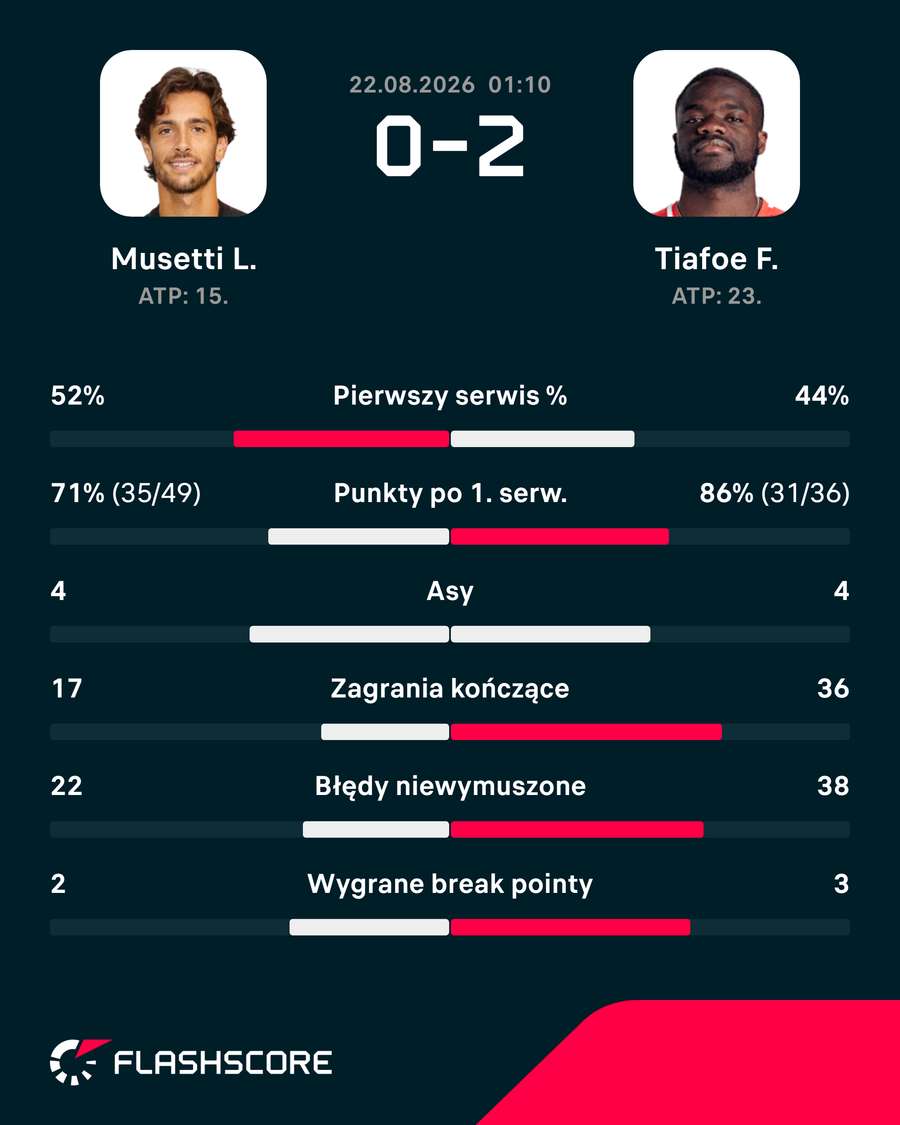 Statystyki meczu Tiafoe – Musetti