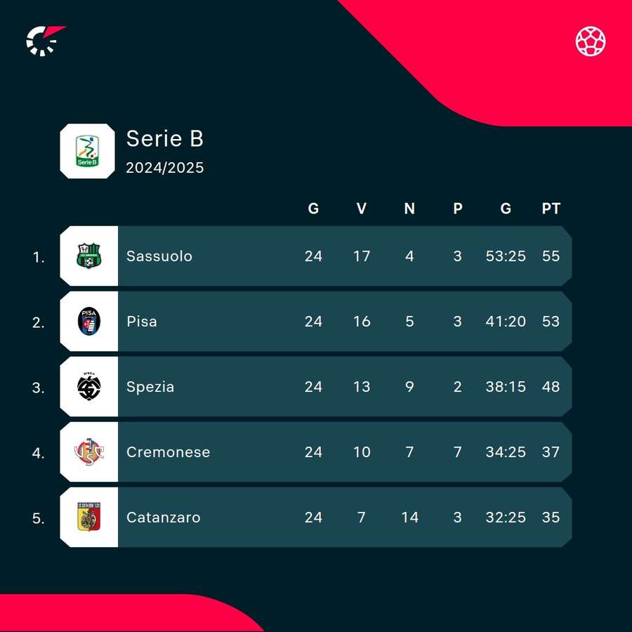 La classifica