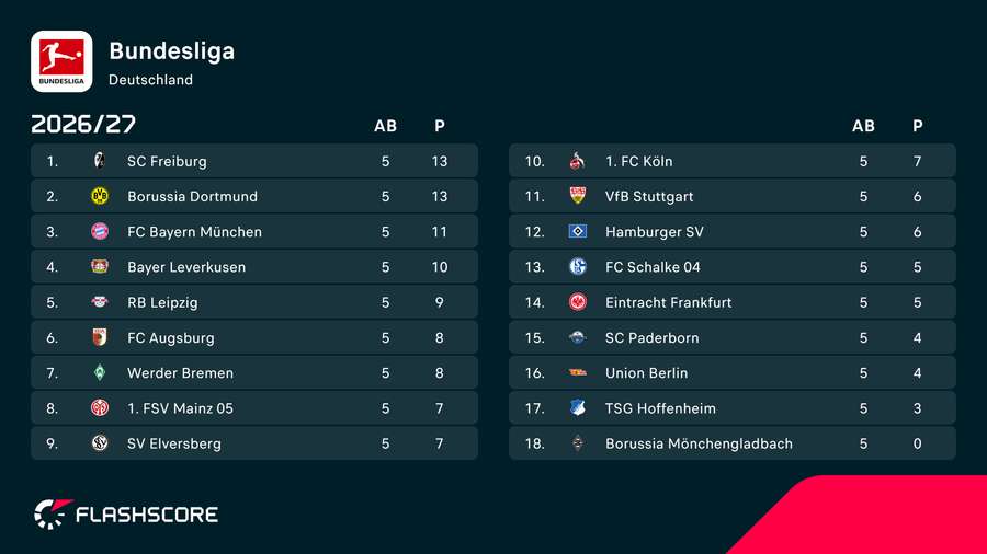 Die Tabelle vor dem 6. Spieltag Die Tabelle vor dem 6. Spieltag