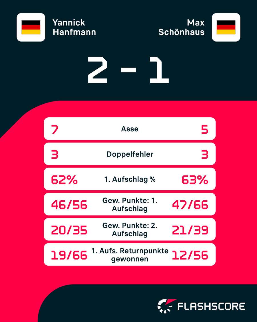 Statistiken: Hanfmann vs. Schönhaus Statistiken: Hanfmann vs. Schönhaus