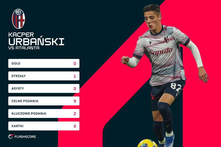 Kacper Urbański po raz pierwszy rozegrał pełne 45 minut w barwach Bologny Kacper Urbański po raz pierwszy rozegrał pełne 45 minut w barwach Bologny