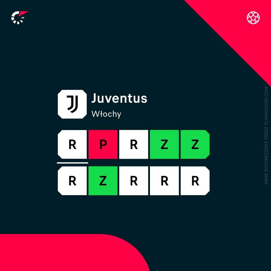 Juventus jest królem remisów w lidze.