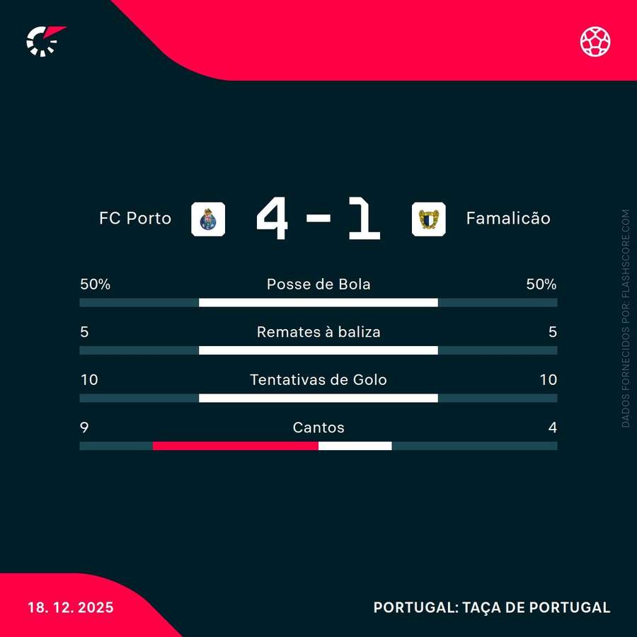 Estatísticas da partida Estatísticas da partida
