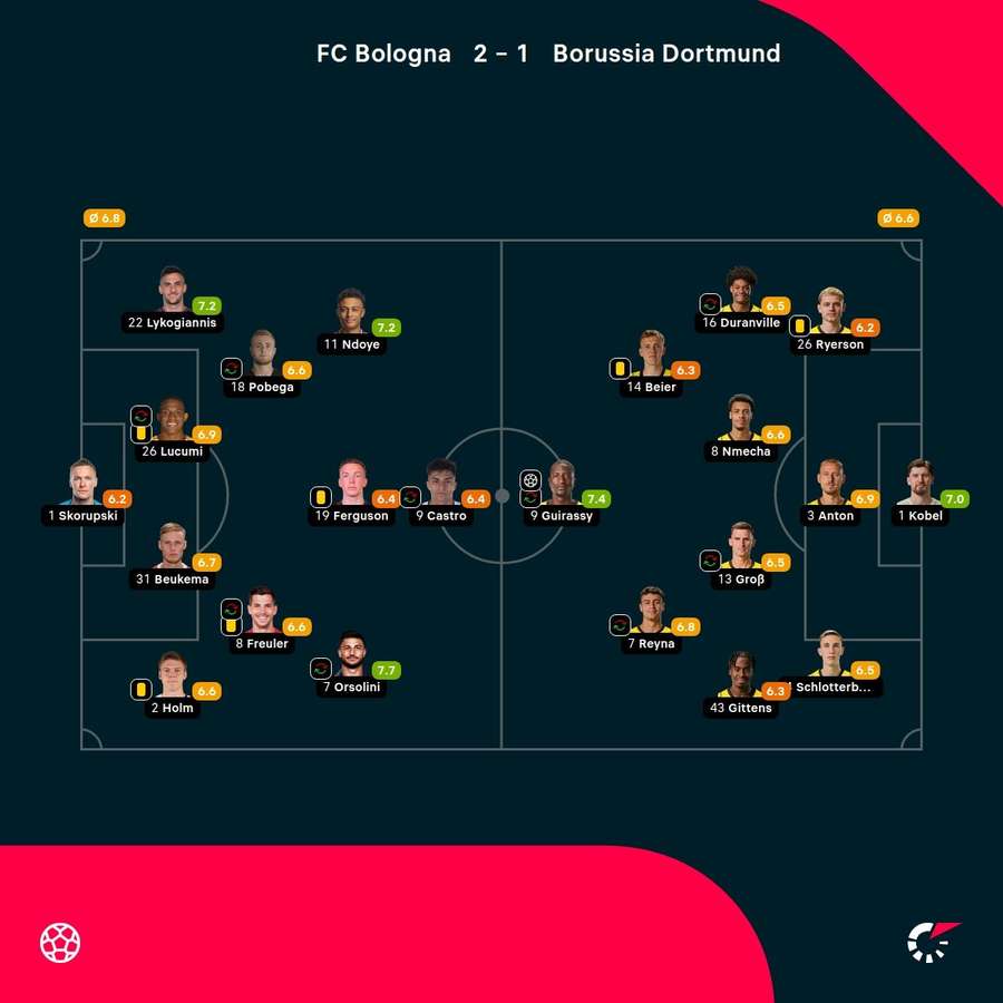 Noten: Bologna vs. Dortmund